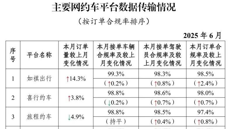 交通运输部公布最新网约车平台订单合规率